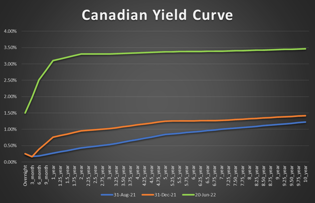 Canadian Yield Curve