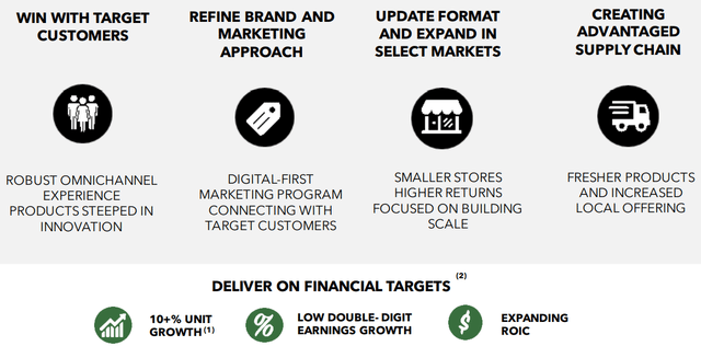 SFM Earnings Presentation