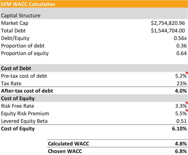 wacc