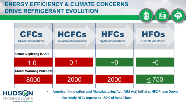 Hudson Technologies - Energy efficiency and climate concerns drive refrigerant evolution