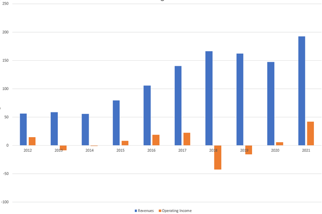 Hudson revenue and profits