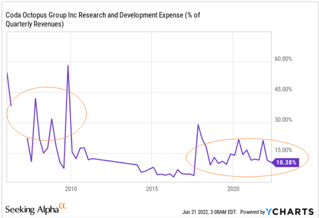Coda octopus group research and development (% of quarterly revenue)