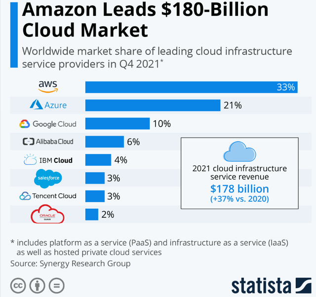 Amazon Cloud Market Share