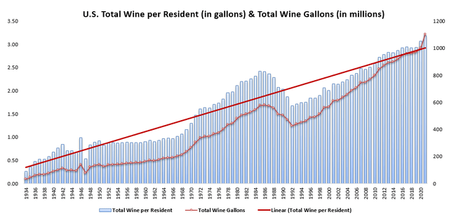 Wine per capita