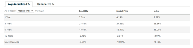 URA returns on 1, 3, and 5 year basis