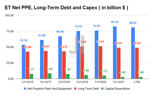 ET Net PPE, Long-Term Debt and Capex