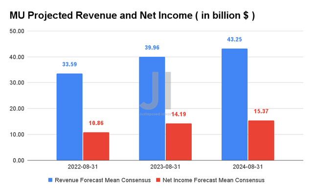 MU Projected Revenue and Net Income