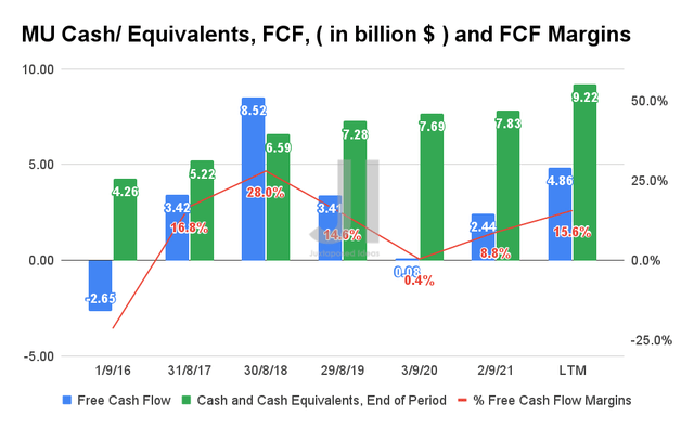MU Cash/ Equivalents, FCF, and FCF Margins