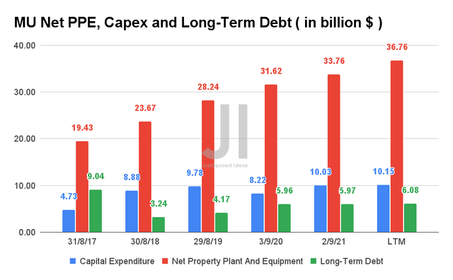 MU Net PPE, Capex and Long-Term Debt