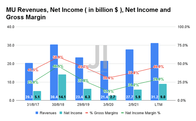 MU Revenues, Net Income, Net Income and Gross Margin