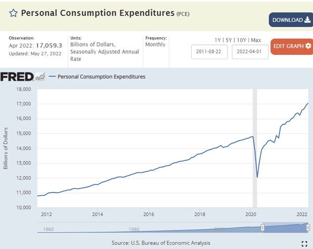 https://fred.stlouisfed.org/series/PCE