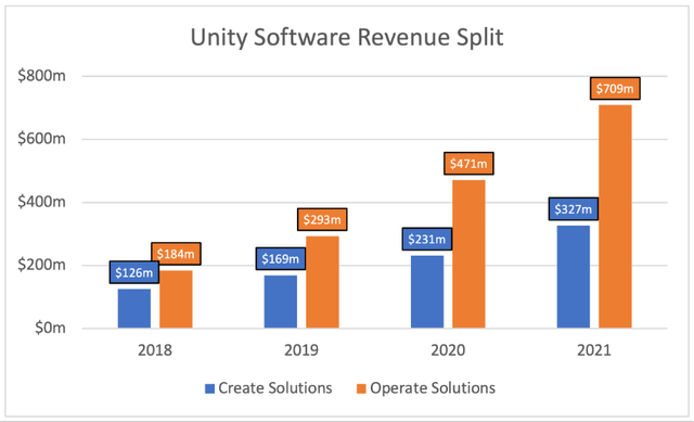 Trend of unity revenue split by create and operate solutions