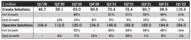 Table showing the quarterly trend of Create and Operate solutions revenue