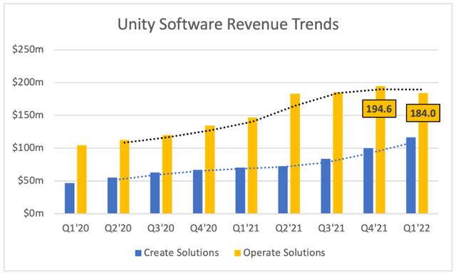 Quarterly revenue trend of unity software create solutions and operate solutions