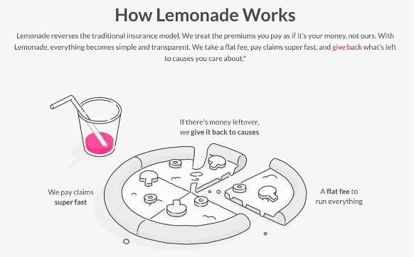 Explanation of how Lemonade's business model works