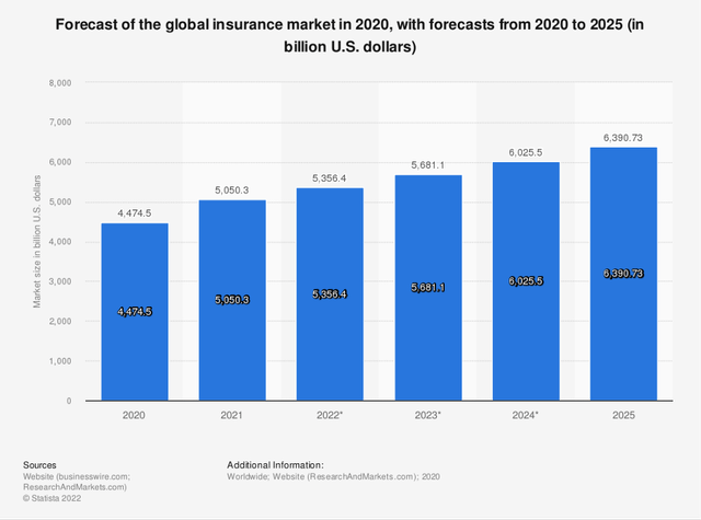 Forecast of the global insurance market in 2020, with forecasts from 2020 to 2025