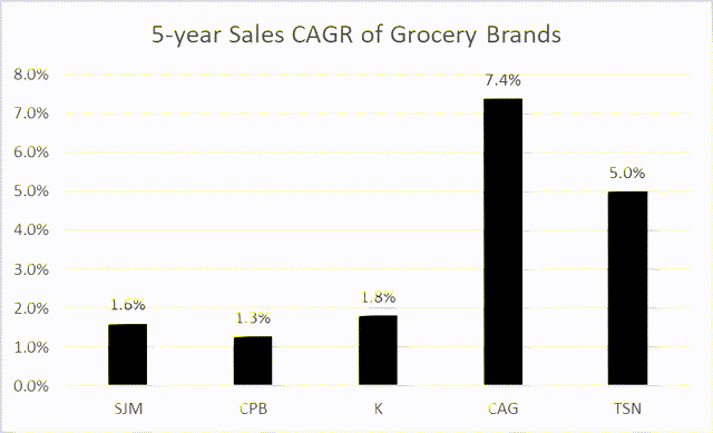 5-Year Sales CAGR of Grocery Brands