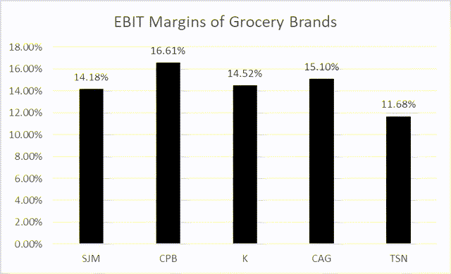 EBIT Margins of Grocery Brands