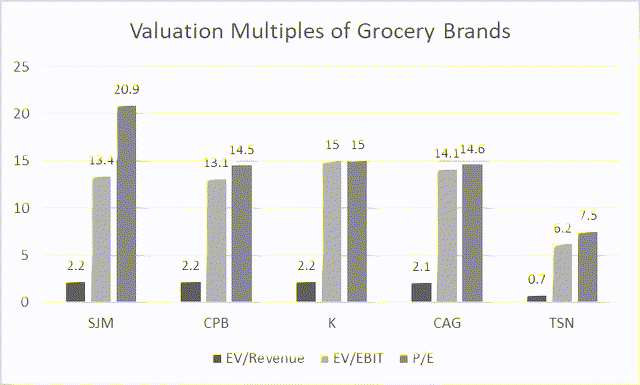 Valuation Multiples of Grocery Brands