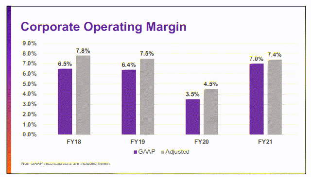 Operating margins of FedEx