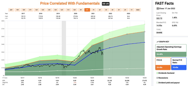 DE stock fast facts