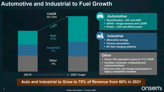 Automotive revenue growth
