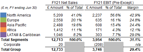 Diageo Net Sales & EBIT by Region (FY21)