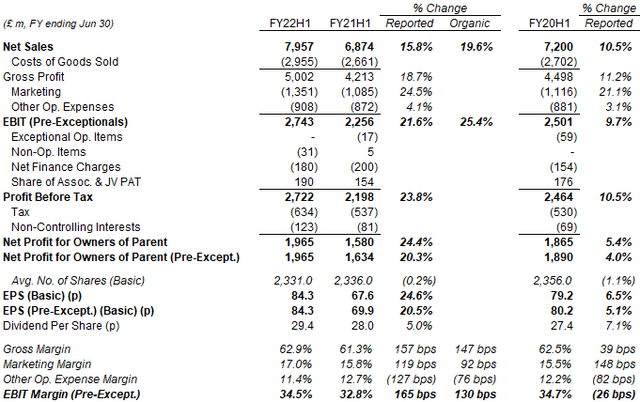 Diageo Profit & Loss (H1 FY22 vs. Prior Years)