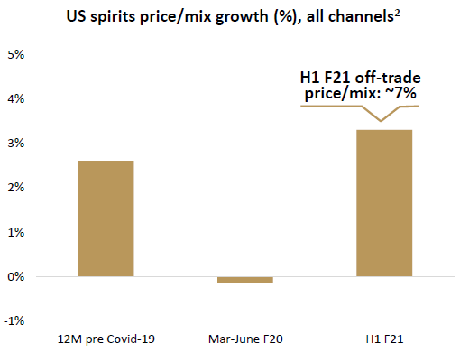 Diageo U.S. Spirits Price/Mix (Before & During COVID)