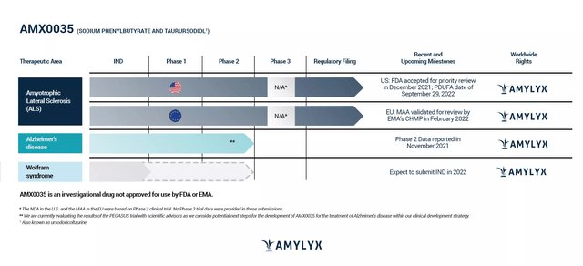 Amylyx pipeline