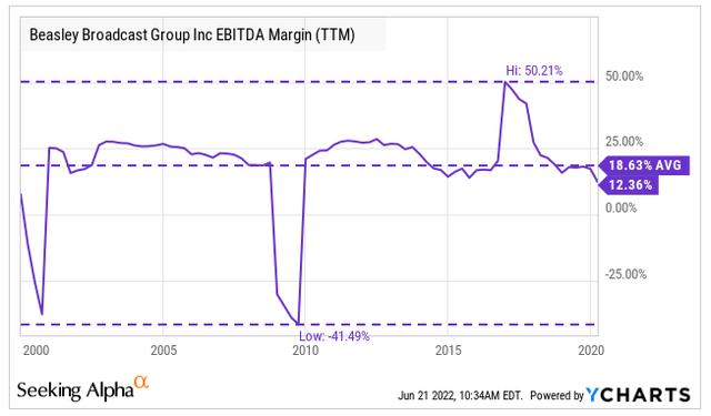 Historical EBITDA margin of BBGI