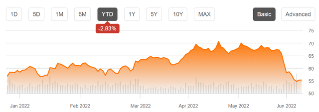 DOW Inc stock YTD