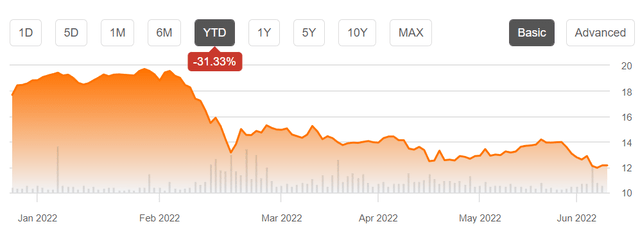 BASF stock price YTD