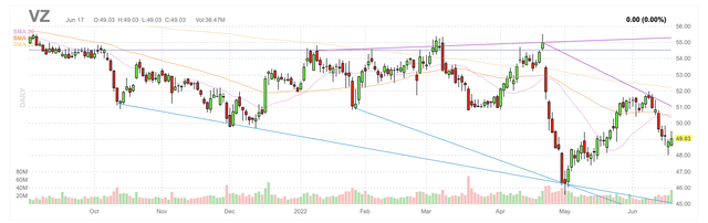 Verizon daily candlestick chart