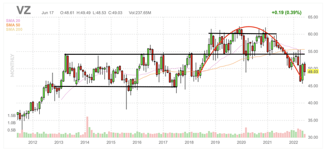 Verizon monthly candlestick chart