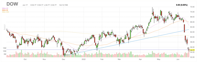 Dow daily candlestick