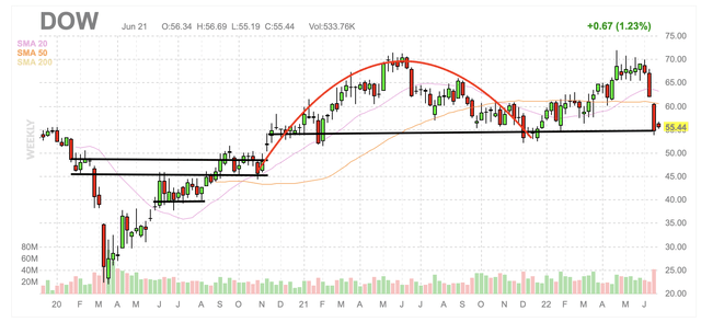 Dow weekly candlestick chart