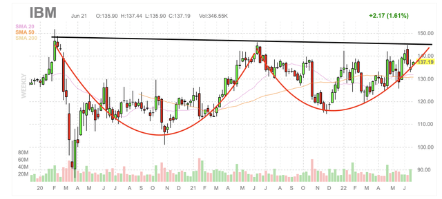 IBM weekly candlestick chart