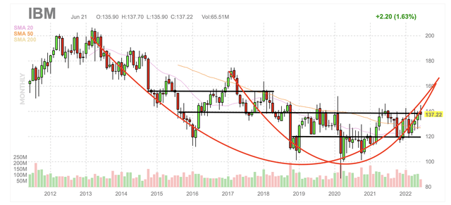 IBM monthly candlestick chart