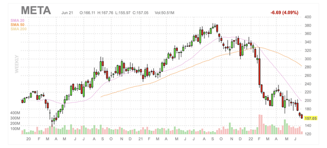 Meta weekly candlestick chart