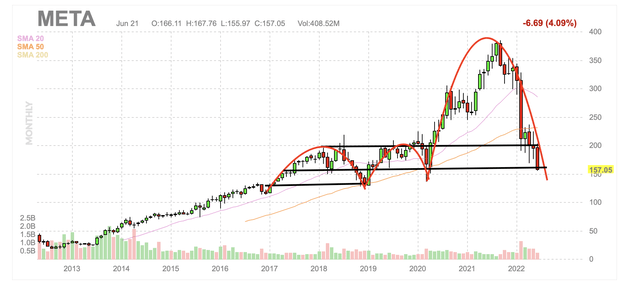 Meta monthly candlestick chart