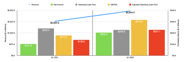 Historical Financials