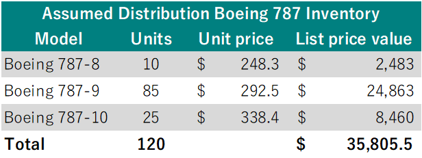 Boeing 787 inventories