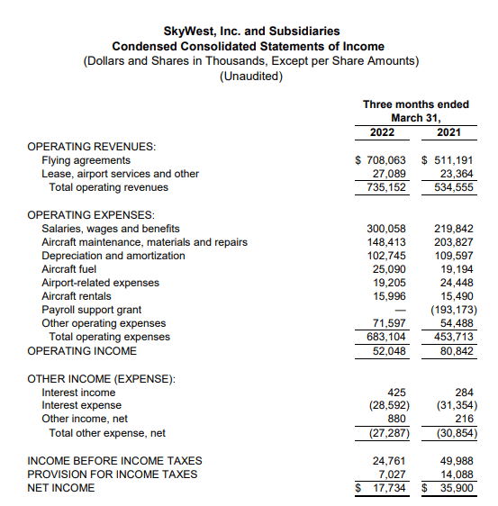 SkyWest Airlines Q1 2022 earnings
