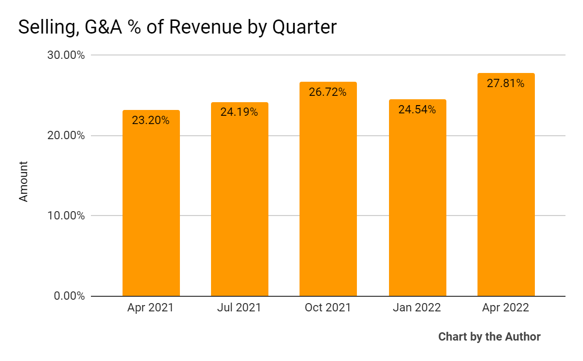 5 Quarter Selling, G&A % Of Revenue
