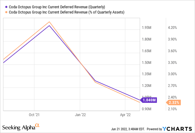 Current deferred revenue of Coda Octopus Group 