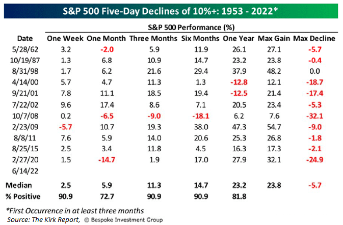 S&P 500 Index five day declines of 10+% as of June 14, 2022