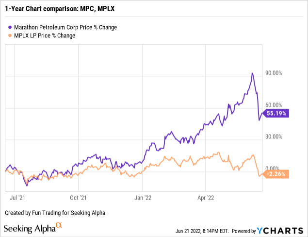 MPC vs MPLX price
