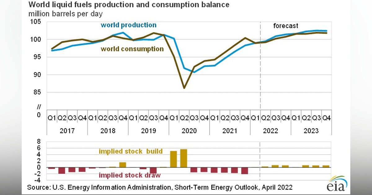 EIA revises global oil consumption forecast for 2022 | Oil & Gas Journal