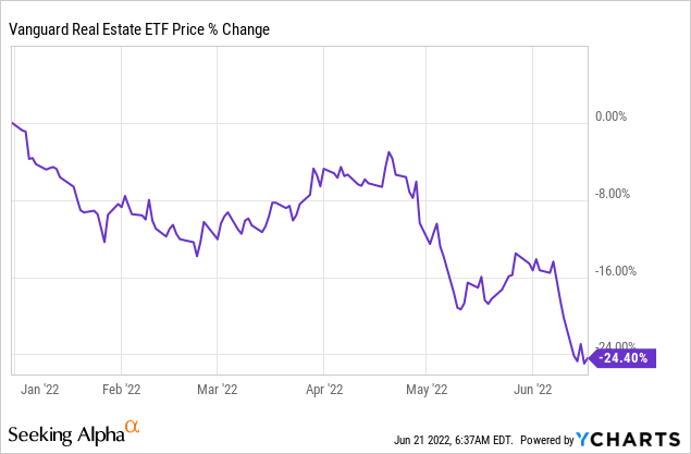 REITs drop heavily in 2022